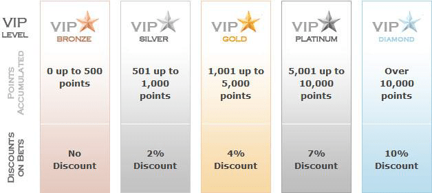 VIP Casino Points